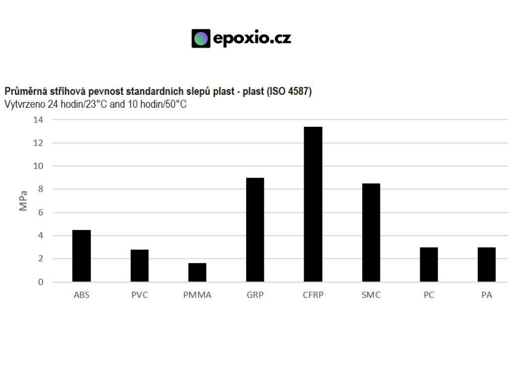 Veropal 14 - Průměrná pevnost slepů plast plast